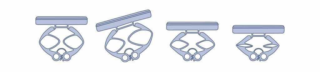 Drehgelenkfederung des neuen bico-flex passt sich dem Körper an und reagiert dynamisch auf Bewegung.