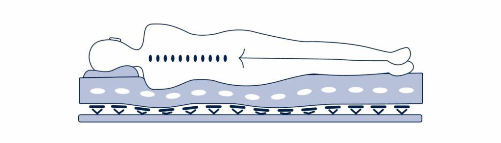 Der Lattenrost passt sich beim Liegen den Bedürfnissen des Schlafenden an.