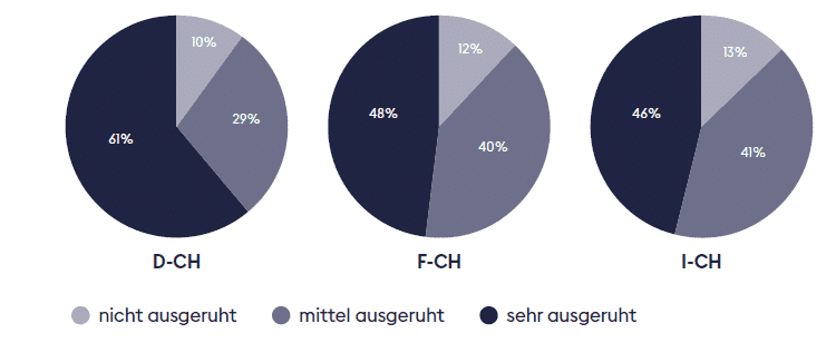 Die Diagramme der BICO Schlafstudie zeigen wie ausgeruht die Schweiz ist