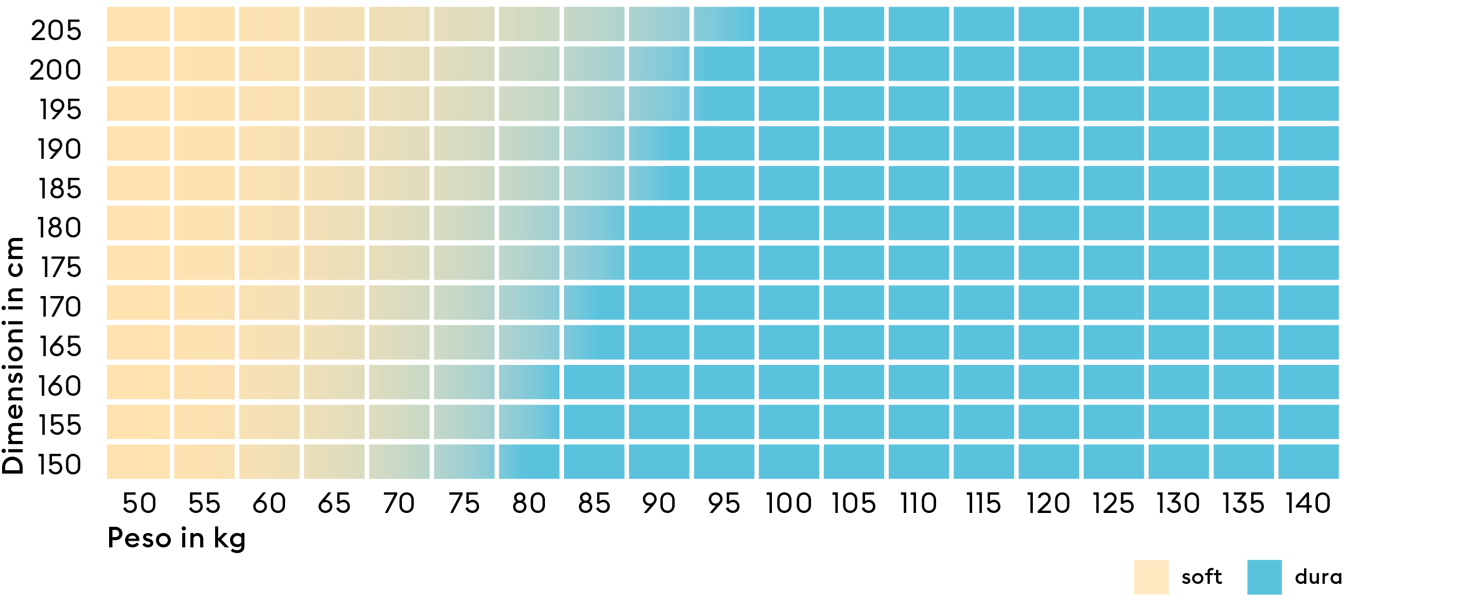 Isabelle by BICO Härtegradmatrix 2Härtegrade it