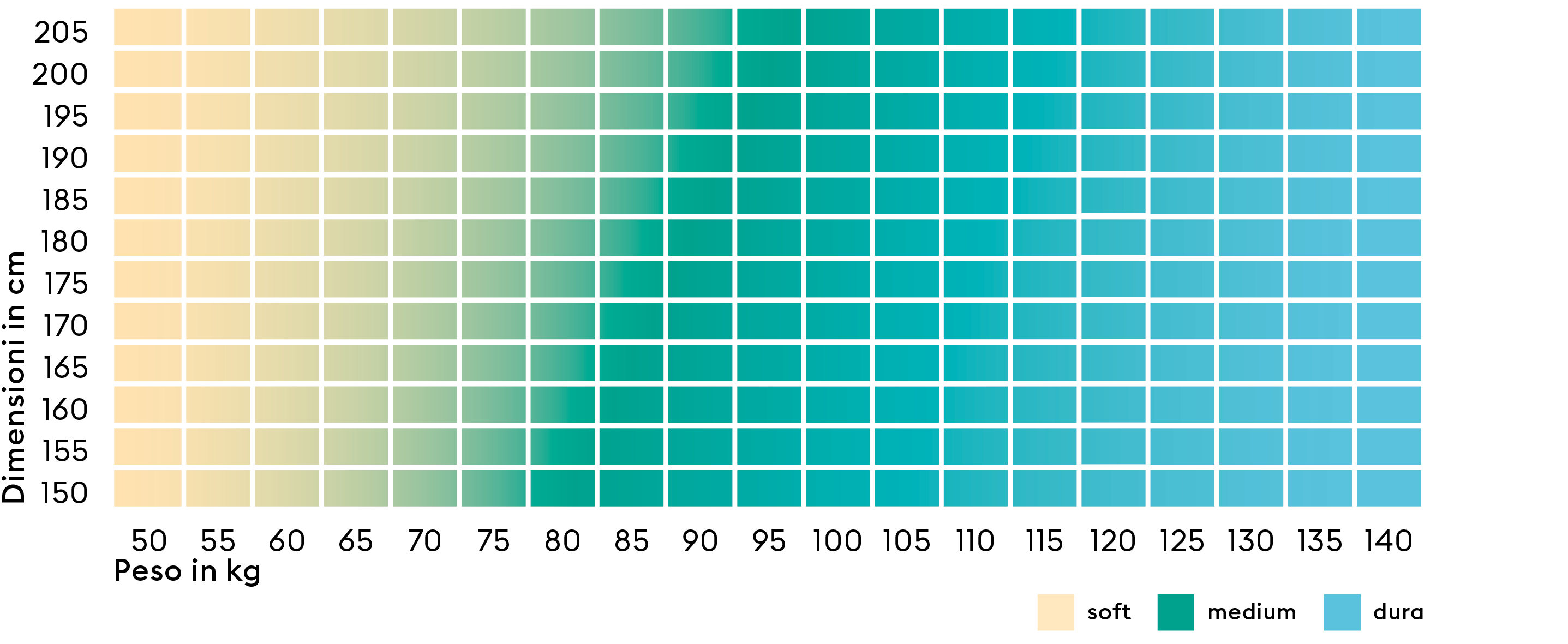 Isabelle bBICO Härtegradmatrix  4Härtegrade de