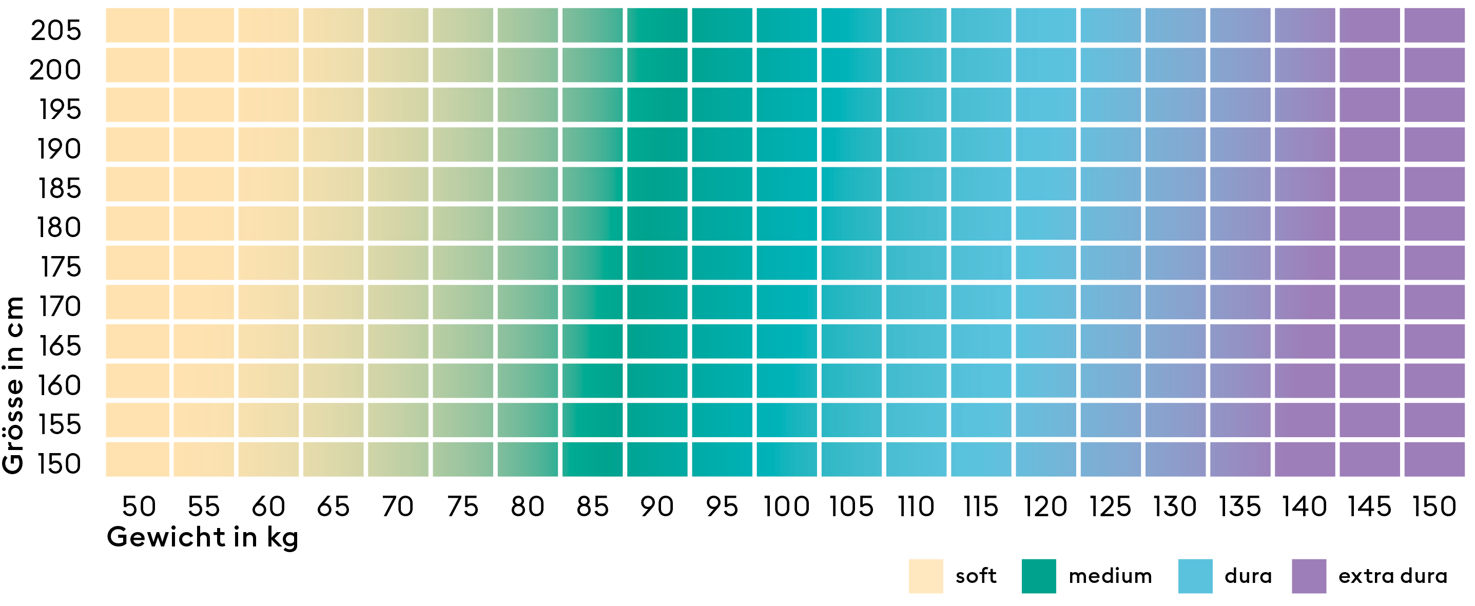 Isabelle by BICO Härtegradmatrix 4Härtegrade de