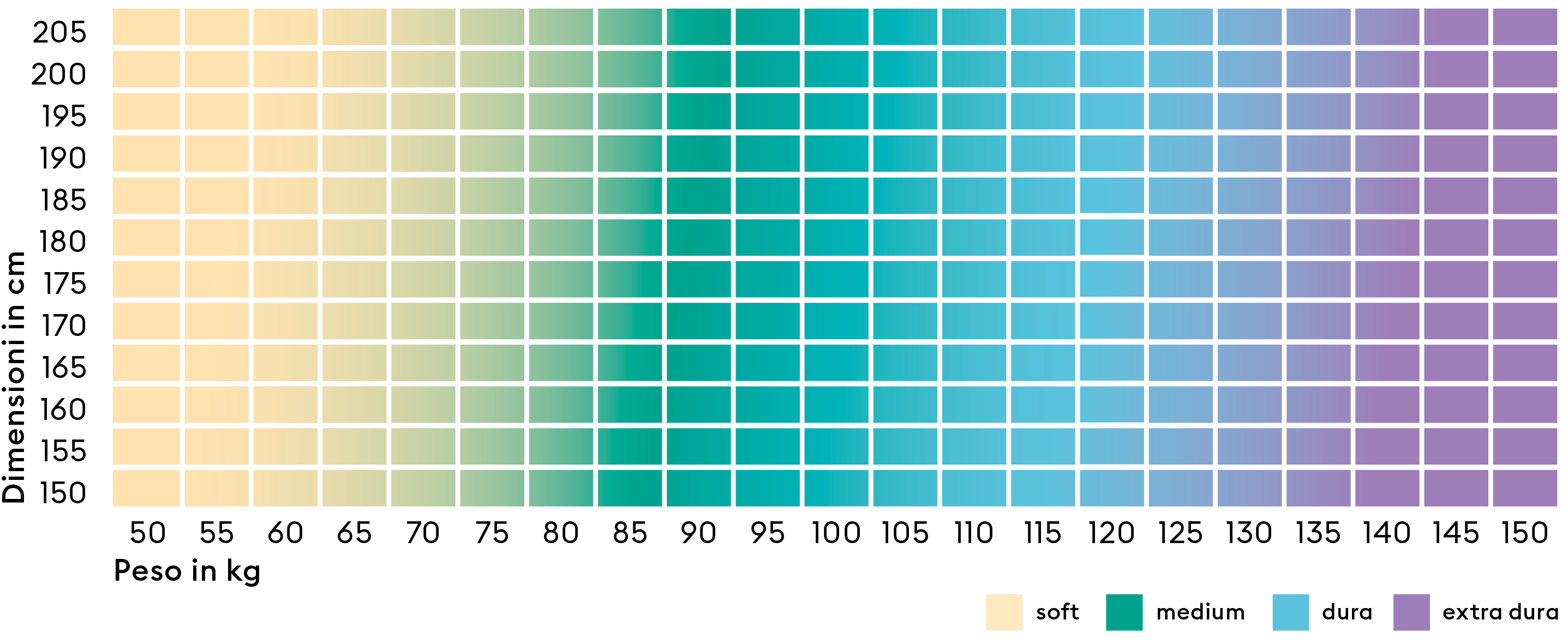 Isabelle by BICO Härtegradmatrix  4Härtegrade it