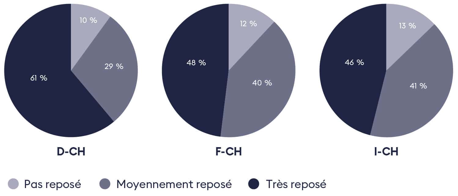 Les diagrammes de l’étude sur le sommeil de BICO montrent dans quelle mesure la Suisse est reposée