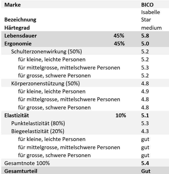 Kassensturz Ergebnisse Isabelle Star