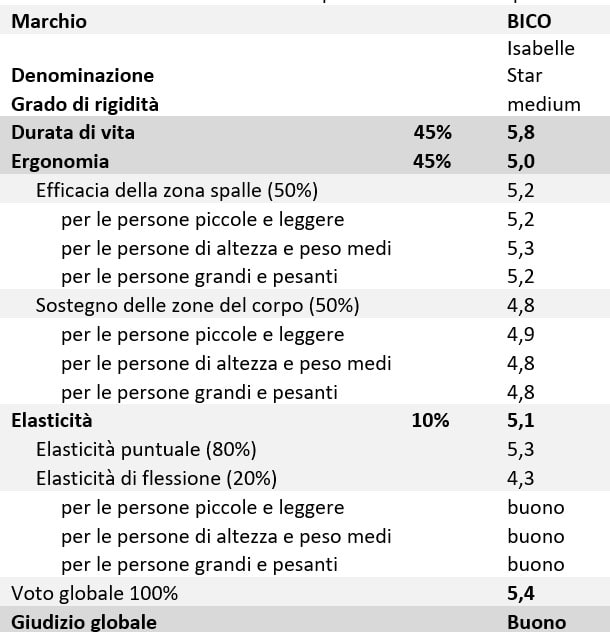 Kassensturz Tabelle Isabelle Star