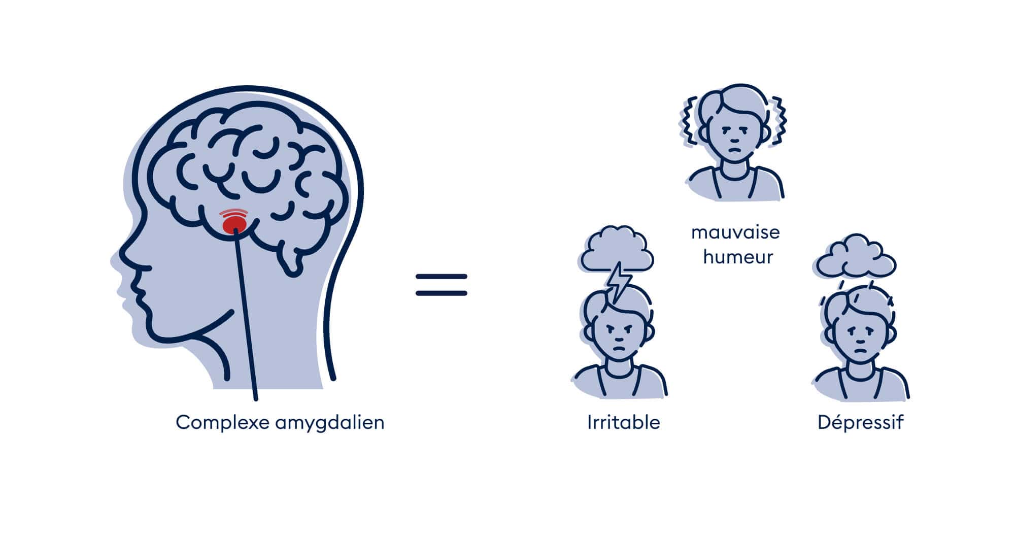 BICO - Le manque de sommeil peut même favoriser des sentiments de colère, d’anxiété ou de dépression.