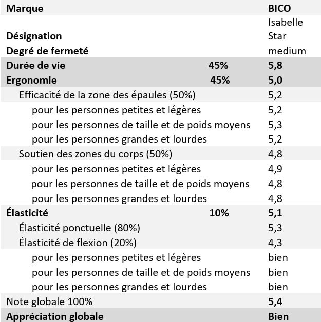 Le test des matelas de Kassensturz 2021 - Isabelle Star